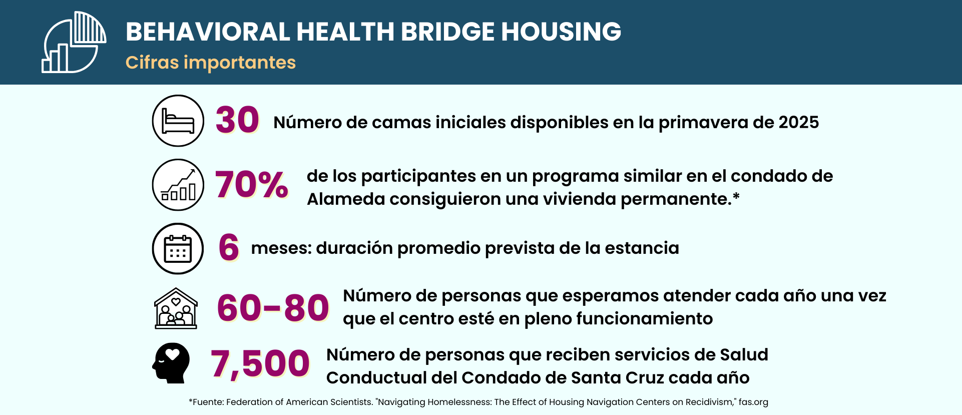 Behavioral Health Bridge Housing  By the numbers